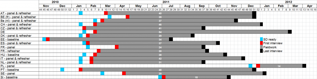 Fieldwork Periods