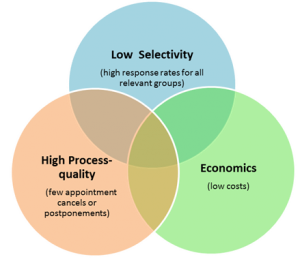 E-Appointments in Empirical Field Research | Survey Methods: Insights ...