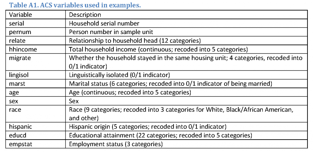 Variables from the American Community Survey used in simulation: hhincome Total household income (continuous; recoded into 5 categories) migrate Whether the household stayed in the same housing unit; 4 categories, recoded into 0/1 indicator) lingisol Linguistically isolated (0/1 indicator) marst Marital status (6 categories; recoded into 0/1 indicator of being married) age Age (continuous; recoded into 5 categories) sex Sex race Race (9 categories; recoded into 3 categories for White, Black/African American, and other) hispanic Hispanic origin (5 categories; recoded into 0/1 indicator) educd Educational attainment (22 categories; recoded into 5 categories) empstat Employment status (3 categories)