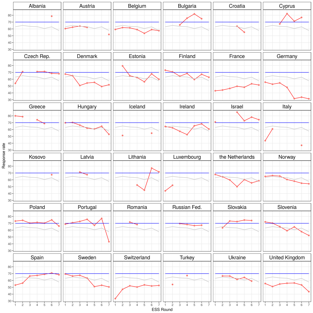 response-rates-in-the-european-social-survey-increasing-decreasing