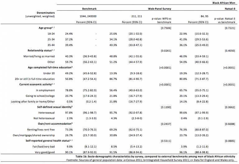 Measuring sexual behaviours and attitudes in hard-to-reach groups. A ...