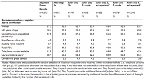 Effects Of A Sequential Mixed-mode Design On Participation, Contact And ...