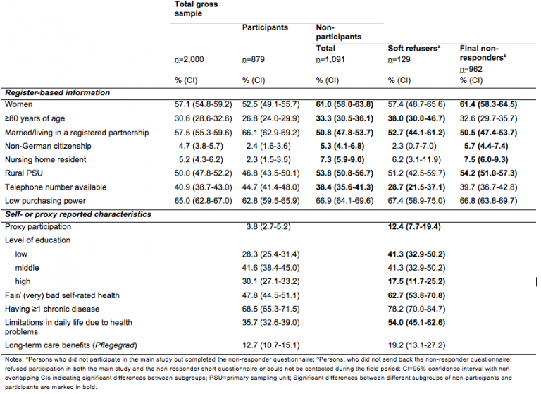 Effects Of A Sequential Mixed-mode Design On Participation, Contact And ...