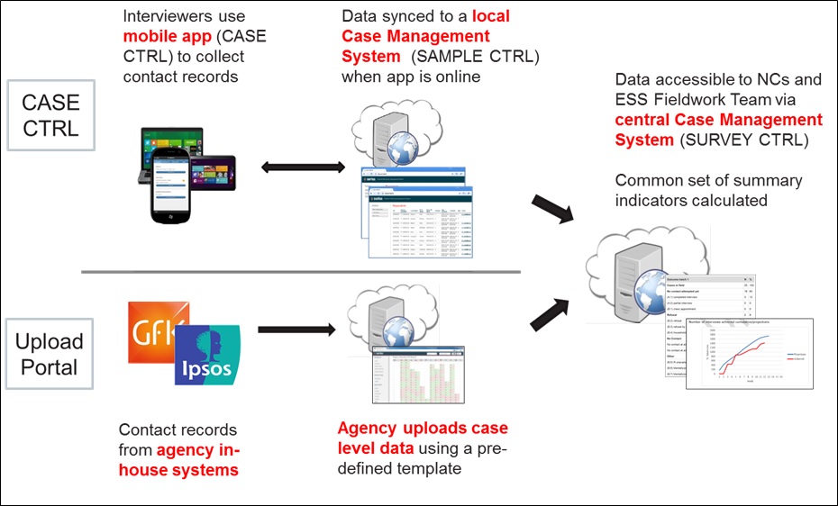 Improving Central Monitoring Of Fieldwork In Cross National Surveys The Case Of The Fieldwork Management System In The European Social Survey Survey Methods Insights From The Field Smif