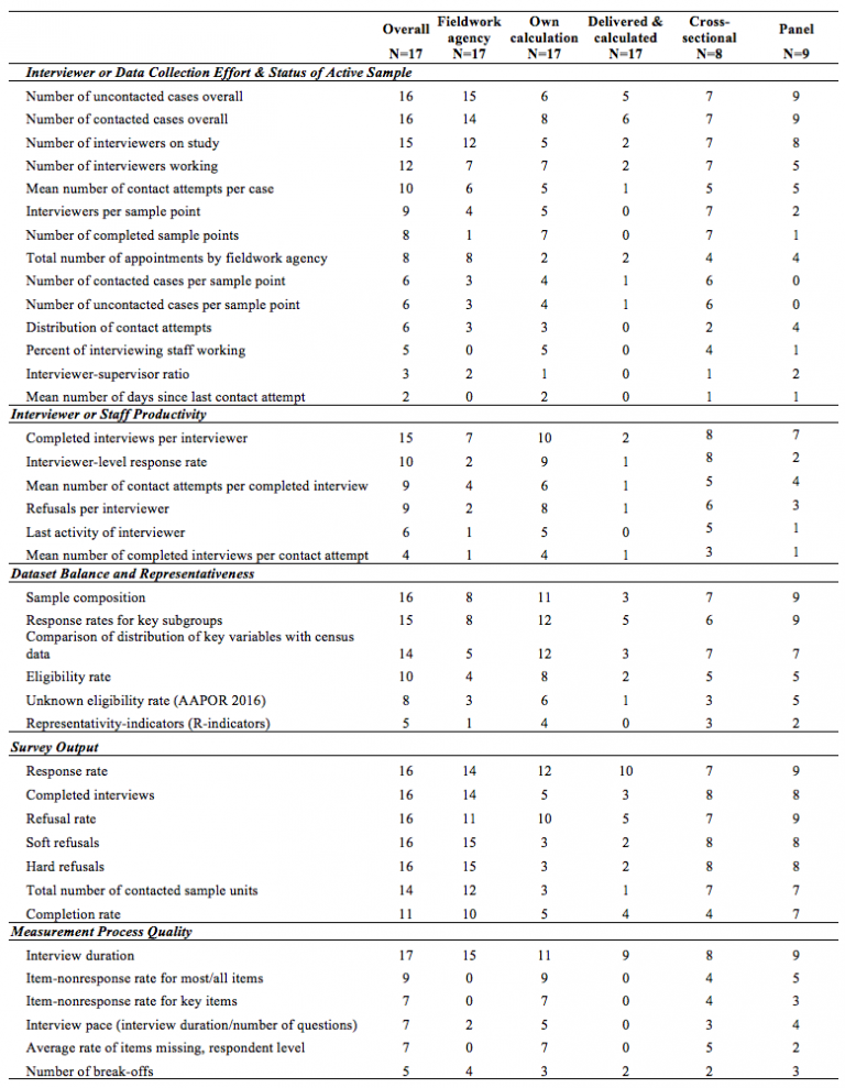 Fieldwork Monitoring in Practice Insights from 17 Largescale Social