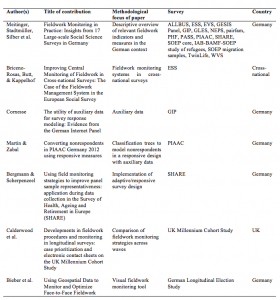 Fieldwork Monitoring Strategies for Interviewer-Administered Surveys ...