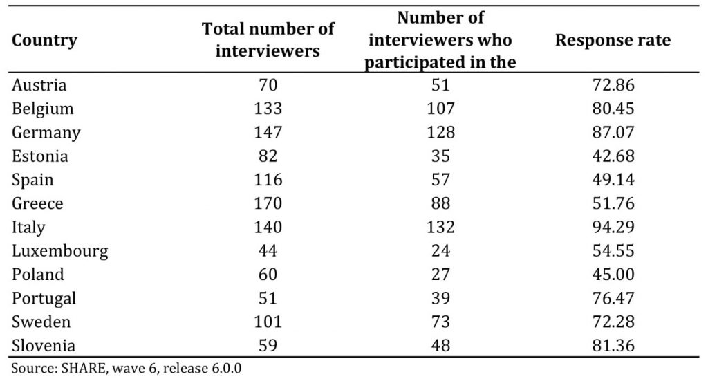 Detailed information about the response rate for the Interviewer Survey, per country. 