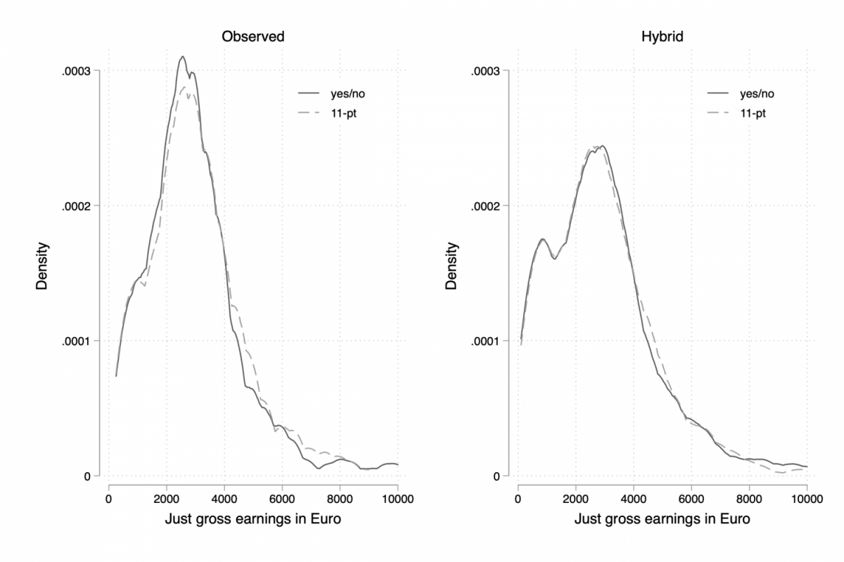 Observed and hybrid just gross earnings, by response scale.