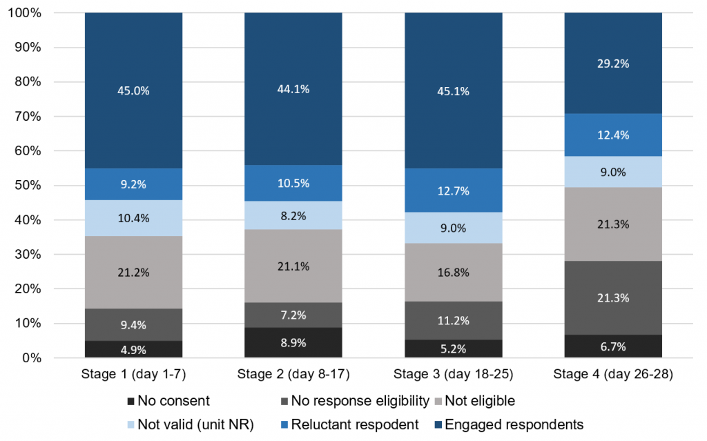 Figure 4 presenting sampling outcomes by stage