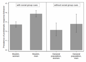 The bar chart shows the prevalence of problematic response behaviour across four demographic groups, separated into two conditions. The left half of the chart is titled "with social group cues", and the right half is titled "without social group cues". In the left panel, the bar for Muslim women reaches approximately 0.27 on the vertical axis, while the bar for Muslim men is higher, reaching approximately 0.39. Both bars include error bars indicating confidence intervals. In the right panel, the bar for women from the general population reaches around 0.22, and the bar for men from the general population is slightly higher at approximately 0.28, again with visible error bars. The visual pattern suggests that the presence of social group cues is associated with a higher prevalence of problematic response behaviour, especially among Muslim men.